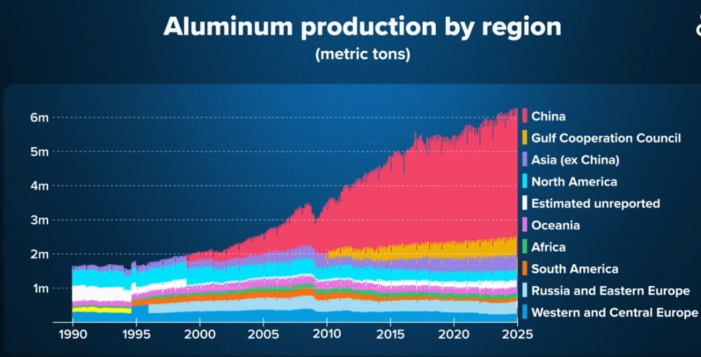 Hur mycket aluminium som produceras i olika delar av världen.