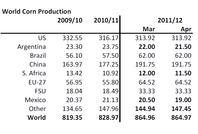 Produktion av majs, inkl Kina, år 2009 - 2012