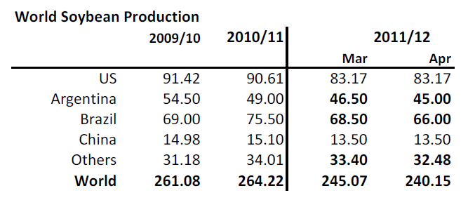 Produktion av sojabönor, inkl Kina, 2009-2012