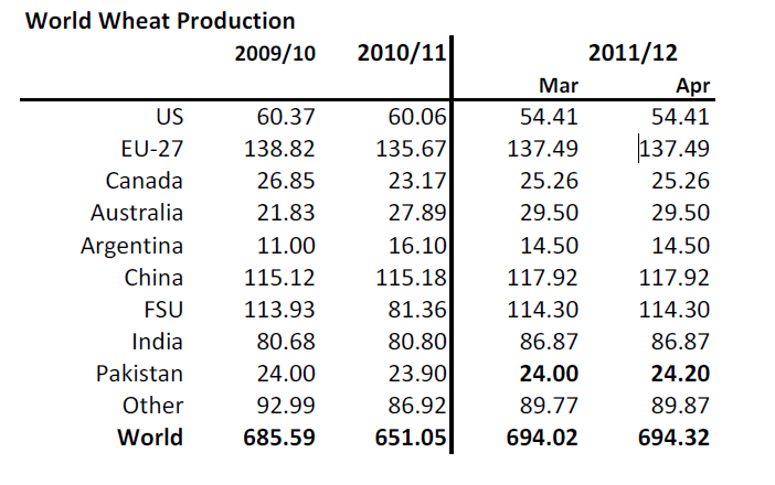 Produktion av vete åren 2009, 2010, 2011 och 2012