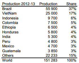 Produktion av kaffe per land i världen