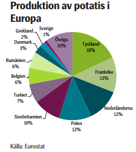 Produktion av potatis i Europa