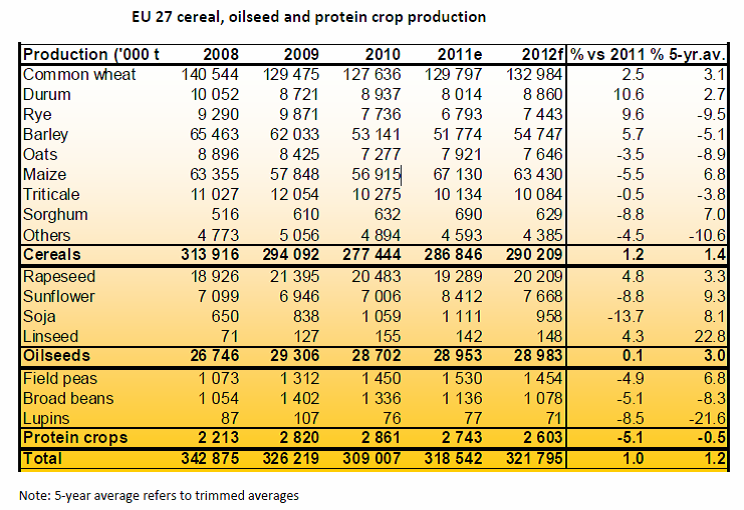 Produktion av olika sädesslag år 2008 till 2012