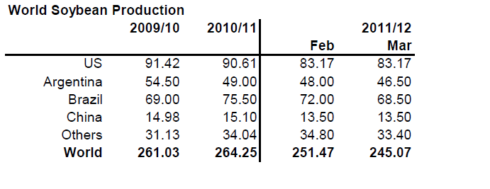 Produktion av sojabönor 2009 till 2012