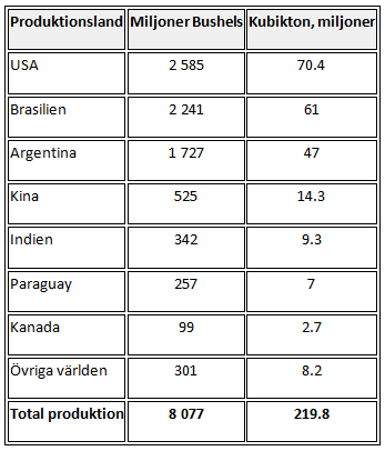 Producentländer av sojabönor år 2007