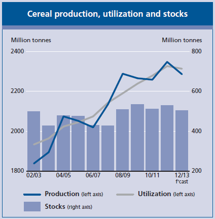 Produktion, användning och lager av spannmål