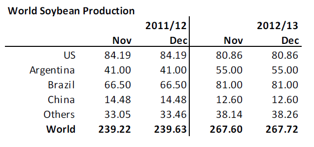 Produktionsestimat för sojabönor i världen