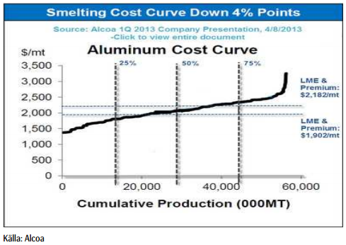 Produktionskostnadskurvan för aliminium