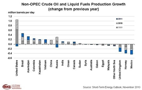 Produktionstillväxt av olja från icke OPEC-länder