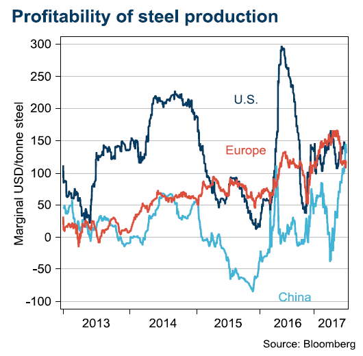 Profitability of steel production