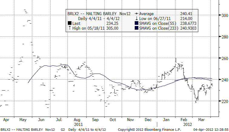 Prognos för pris på maltkorn - 4 april 2012