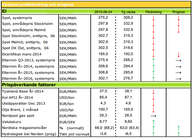 Prognos på elpris - Terminer för 2013, 2014, 2015