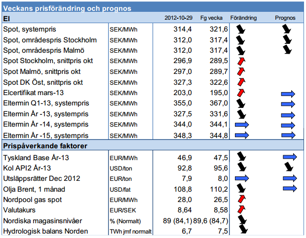 Prognos på framtida elpris för 2012 och 2013