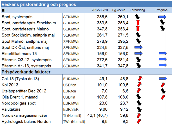 Prognos på elpriset - Systempris - 28 maj 2012