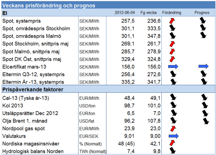 Prognos på framtida elpris - 4 juni 2012