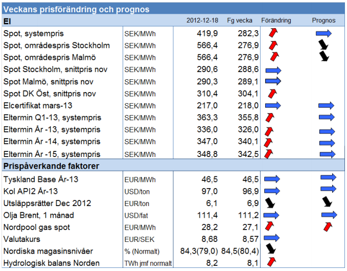Prognos på framtida elpriser / elterminer år 2012 och 2013 från Modity