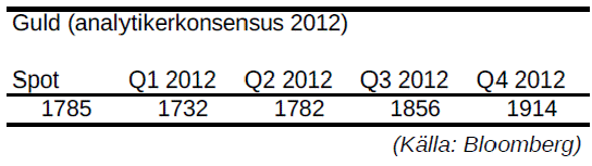 Prognos för pris på guld år 2012 - Analytikerkonsensus