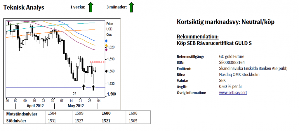 Prognos på guldkursen den 1 juni 2012