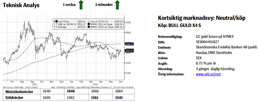 Prognos på guldpris den 15 juni 2012