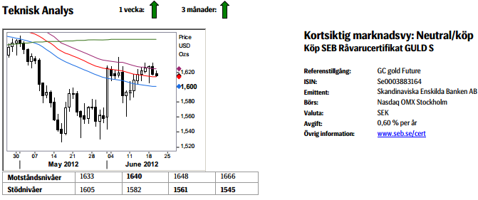 Prognos på guldpriset den 21 juni 2012