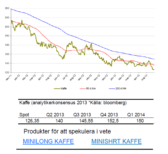 Prognos på kaffepris för 2013 och 2014