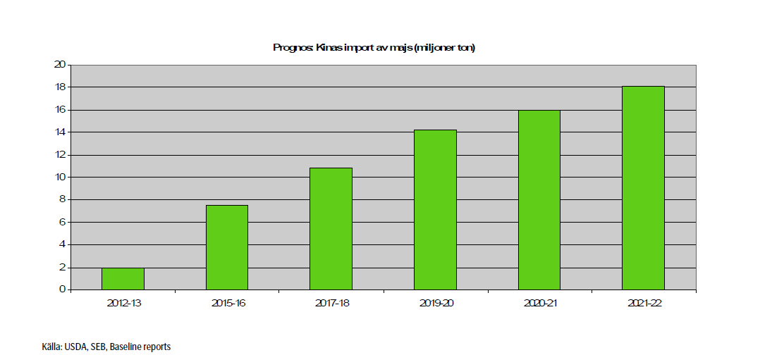 Prognos på Kinas import av majs - Diagram