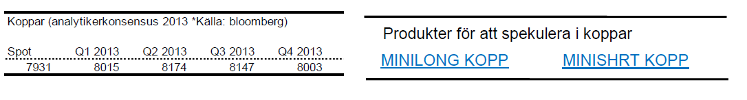Prognos på kopparpris för 2013, alla kvartal