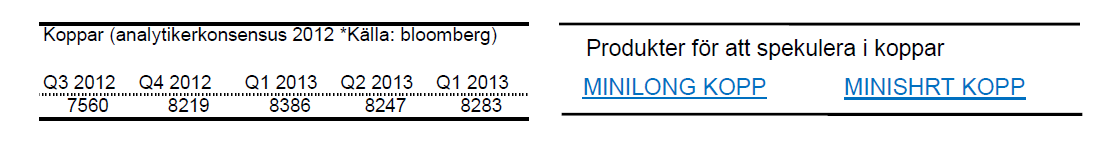 Prognos för kopparpris - Q3 2012 till Q1 2013