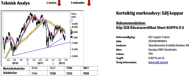 Prognos på kopparpriset - Köp SEB råvarucertifikat short koppa D S