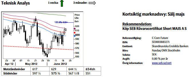 Prognos för pris på majs - 21 juni 2012