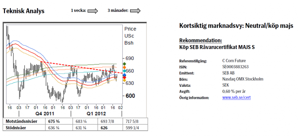 Prognos för majspriset den 26 mars 2012