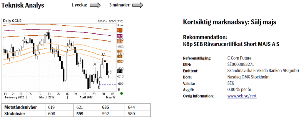 Prognos på majspriset - Köp certifikat Short MAJS A S