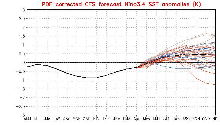 Prognos Nino3.4 SST