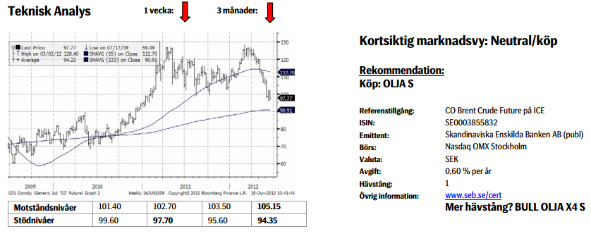 Prognos för pris på olja den 15 juni 2012