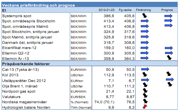 Prognos på elpriser vecka 4 år 2012