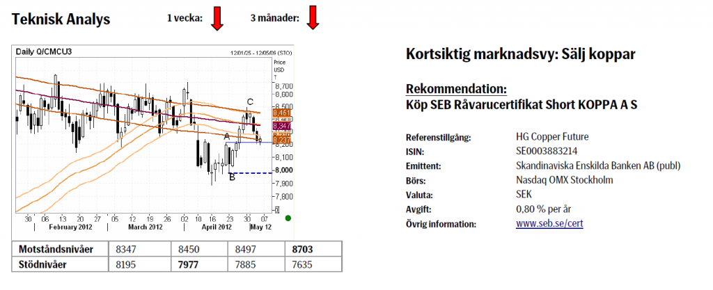 Prognos på kopparpriset - Använd certifikat Short KOPPA A S