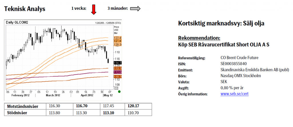 Prognos på oljepriset - Certifikat Short Olja A S