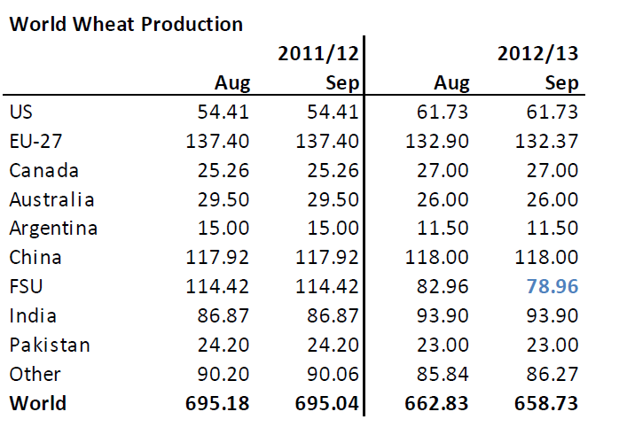 Prognos för produktion av vete säsongen 2012/2013