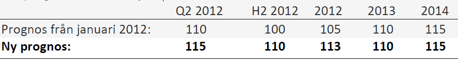 Prognos för pris på brent-olja för 2012 och 2013