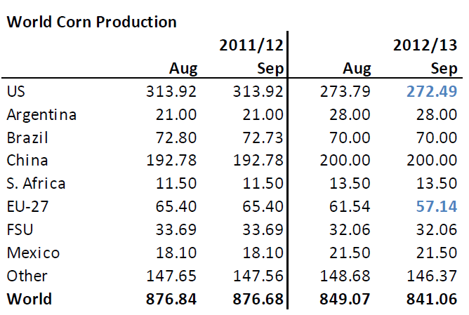 Prognos för produktion av majs 2012/2013