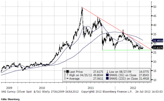 Prognos på silverpriset - Diagram den 26 juli 2012
