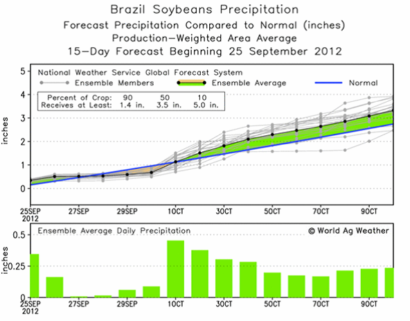 Prognos för sojabönor i Brasilien