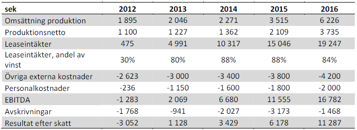 Prognos för Swede Resources år 2012 till 2015