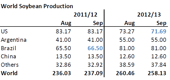 Prognos på världsproduktion av sojabönor 2012/2013