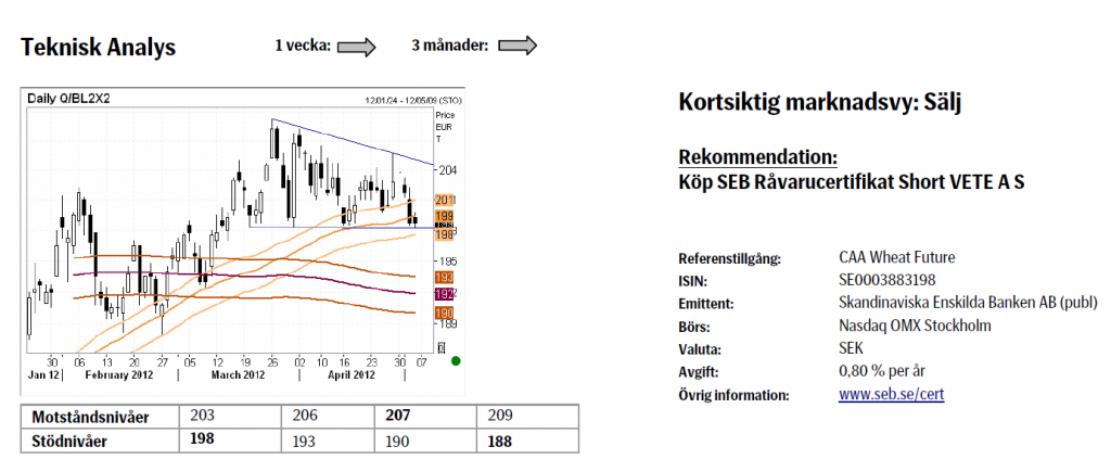 Prognos på vetepriset - Köp certifikat Short VETE A S