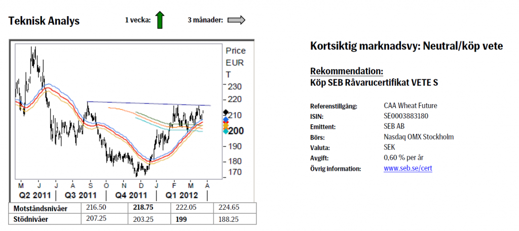 Prognos över veteprisets utveckling den 26 mars 2012