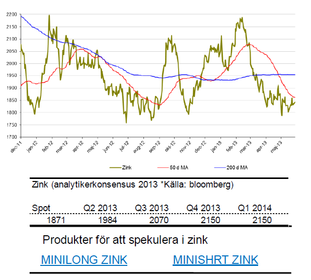Prognos på zinkpris för 2013 och 2014