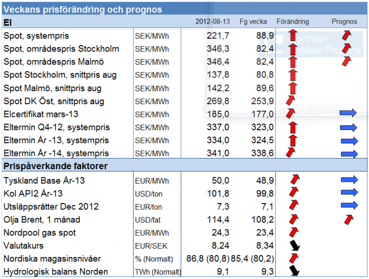 Prognoser på elpriset - Elterminer och spotpris - 13 augusti 2012