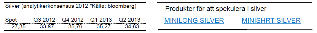 Prognoser för silverpriset till och med Q2 2013