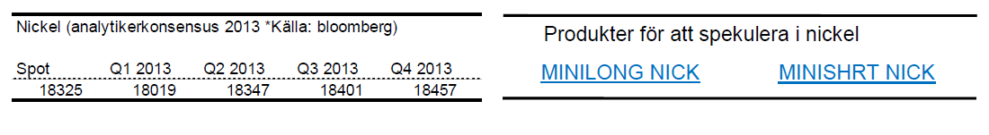 Prognoser för nickelpriset år 2013